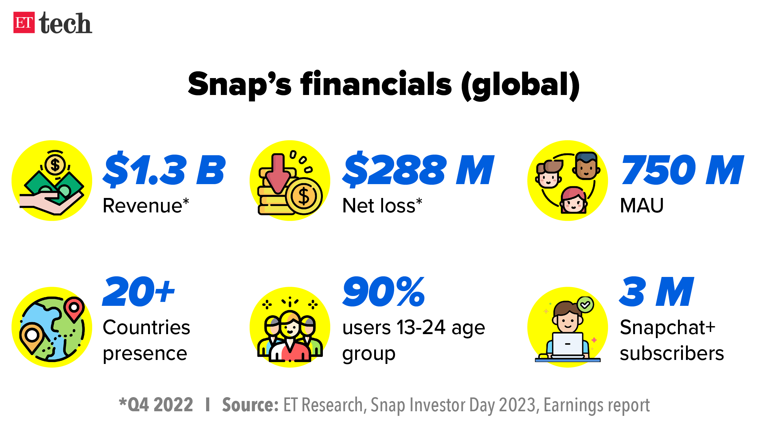 Snap financials global Q4 2022_Graphic_ETTECH